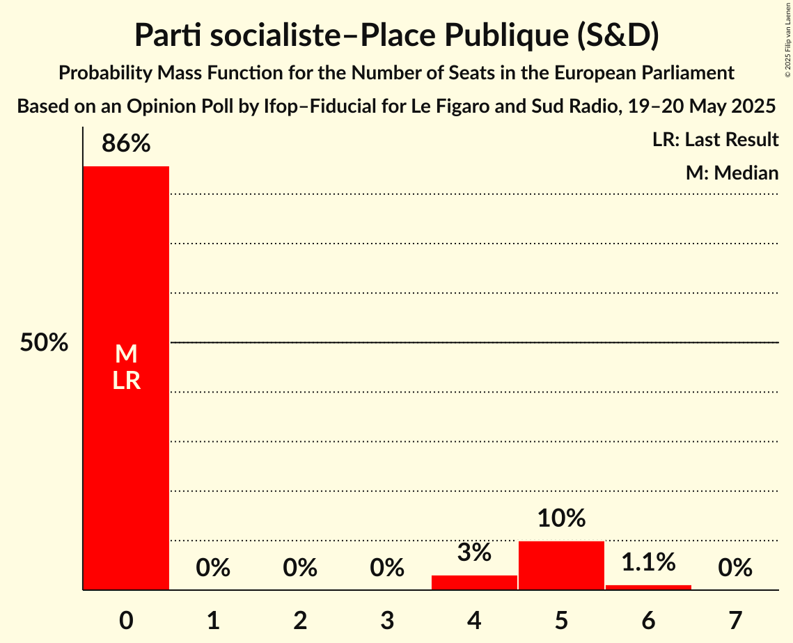 Seats Probability Mass Function Graph with seats probability mass function not yet produced