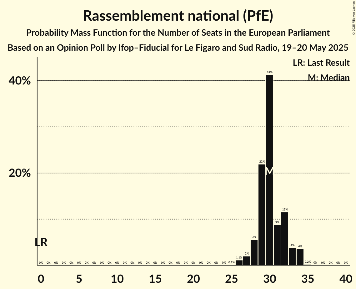 Seats Probability Mass Function Graph with seats probability mass function not yet produced