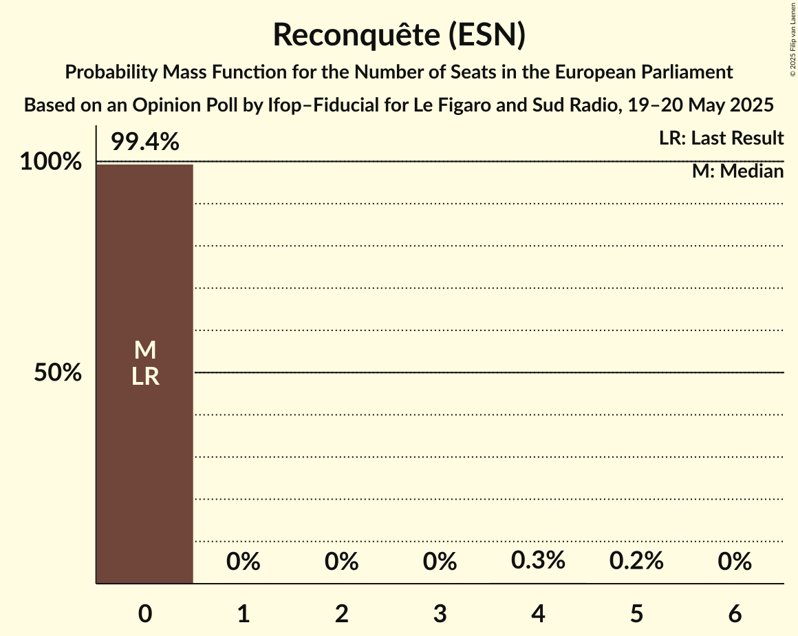 Seats Probability Mass Function Graph with seats probability mass function not yet produced