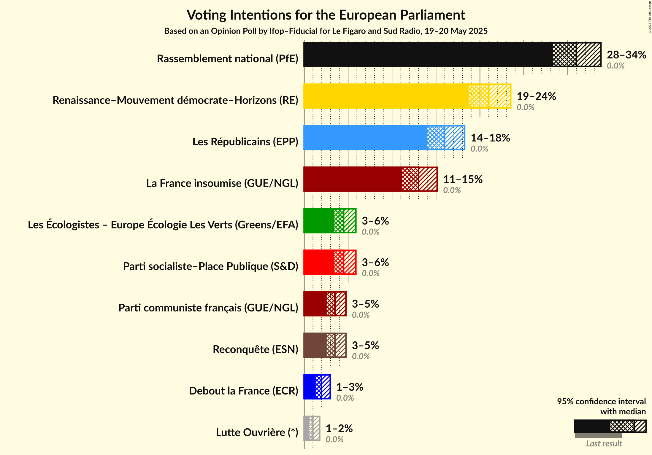 Voting Intentions Graph with voting intentions not yet produced
