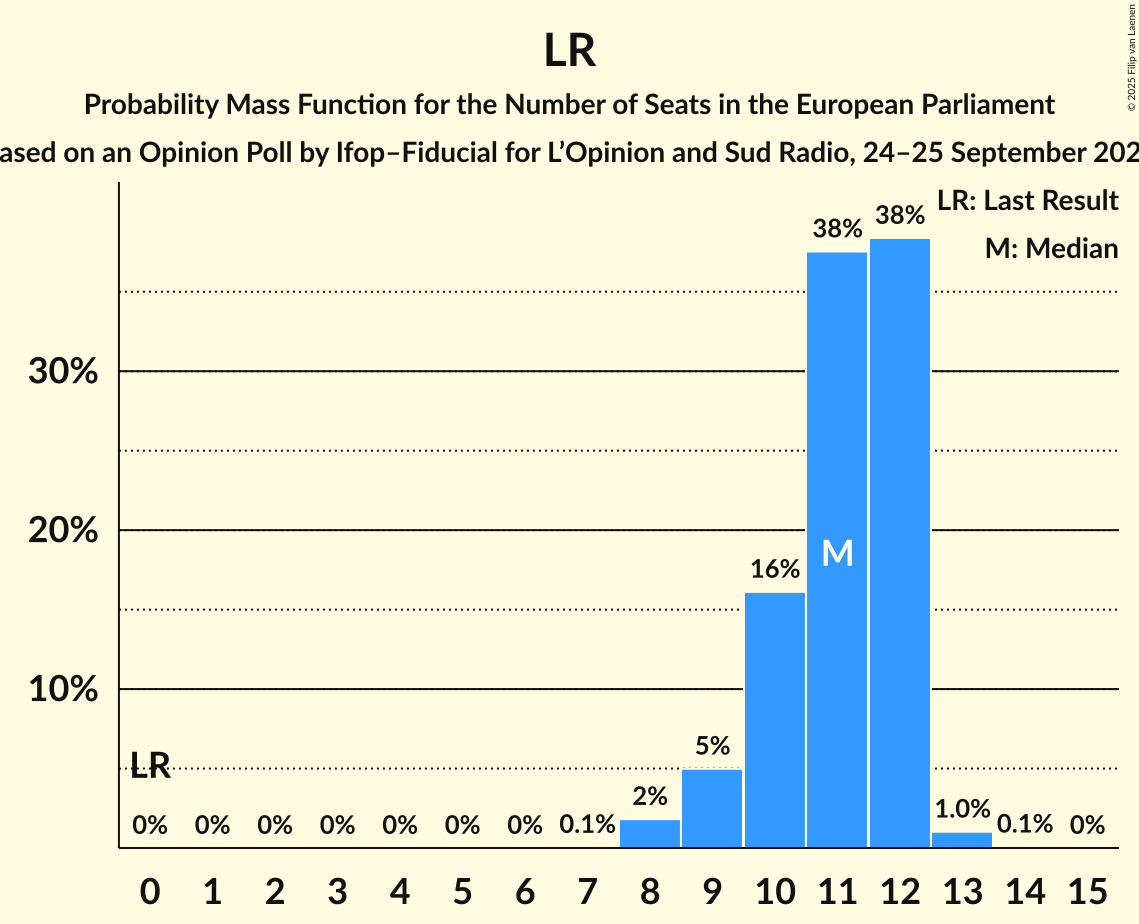 Seats Probability Mass Function Graph with seats probability mass function not yet produced