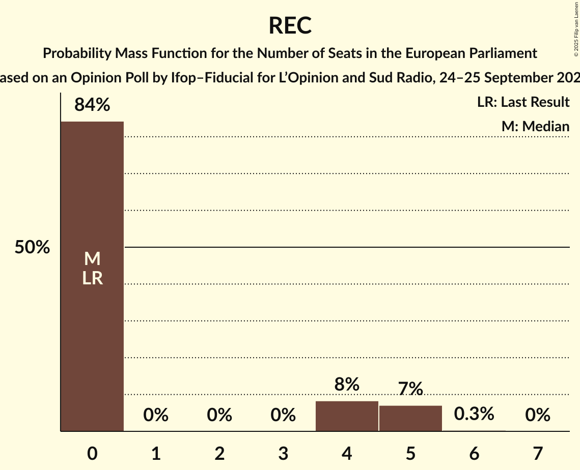Seats Probability Mass Function Graph with seats probability mass function not yet produced