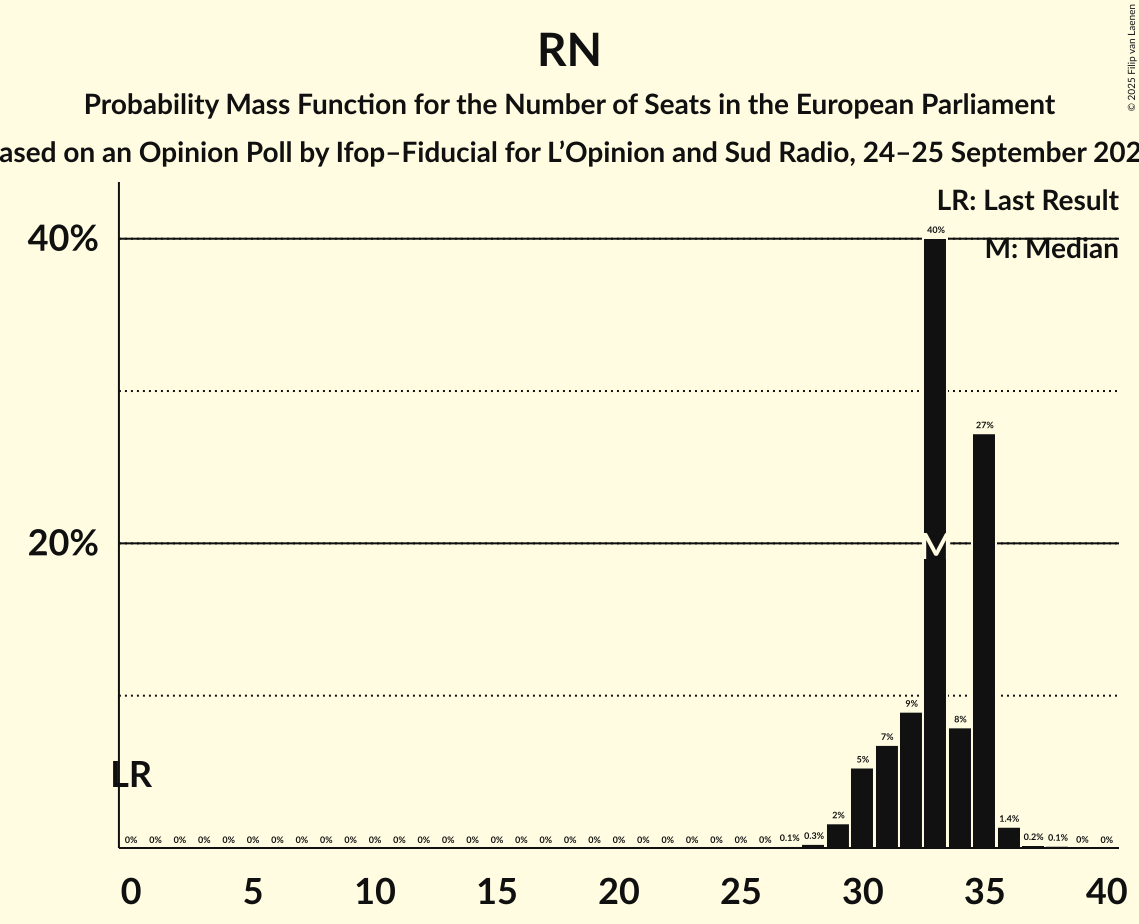 Seats Probability Mass Function Graph with seats probability mass function not yet produced