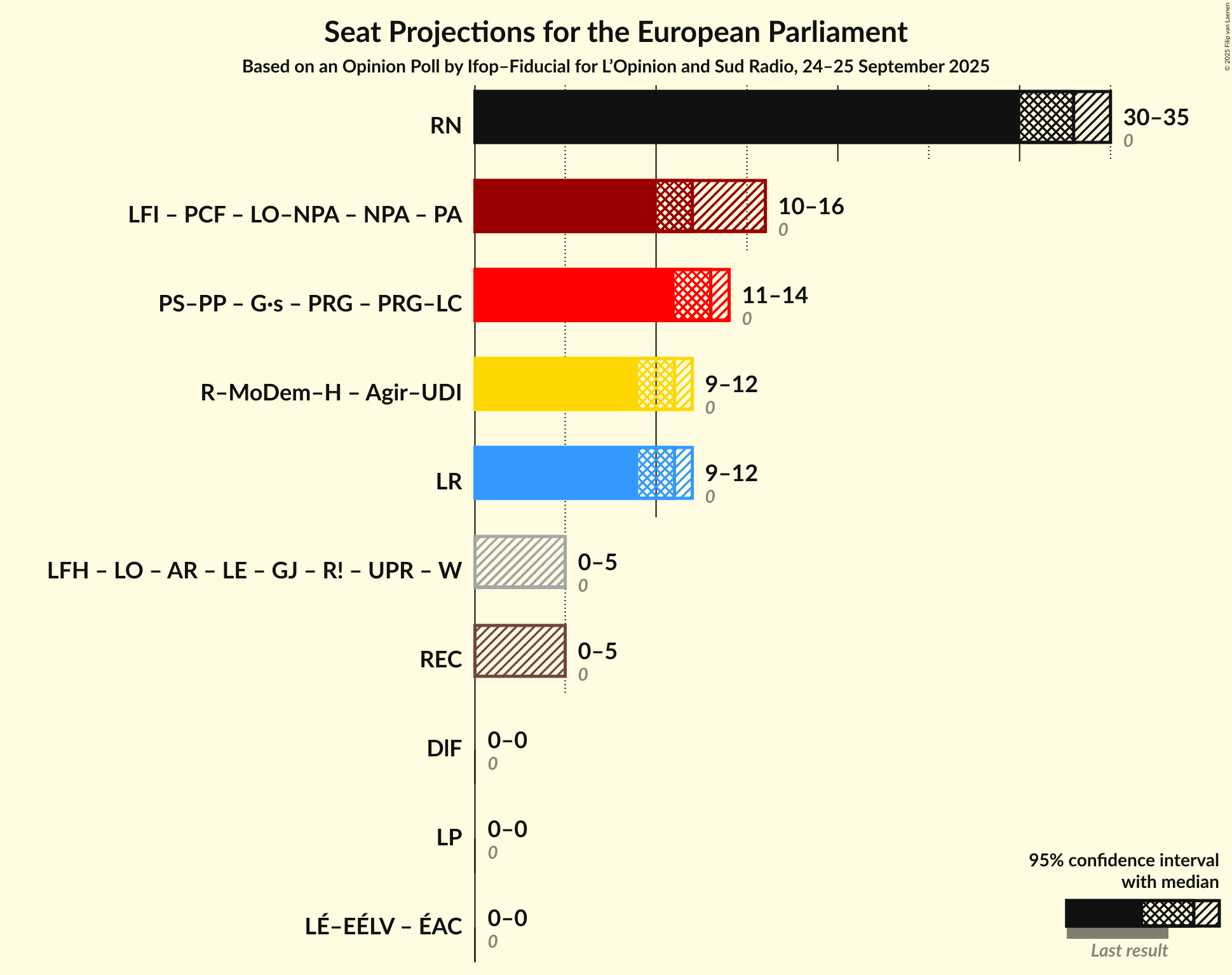 Coalitions Seats Graph with coalitions seats not yet produced