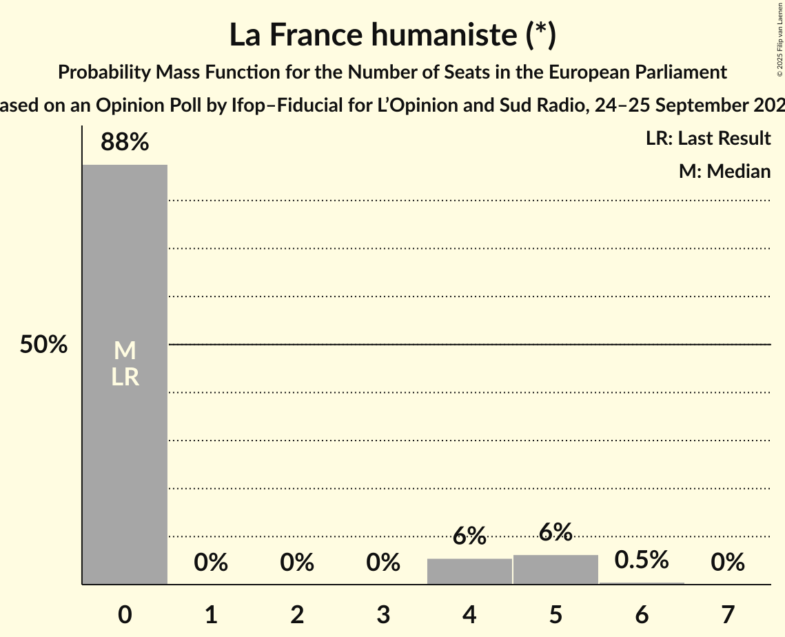 Seats Probability Mass Function Graph with seats probability mass function not yet produced