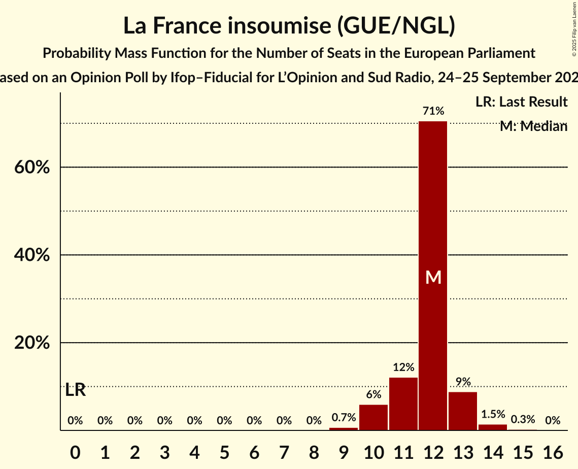 Seats Probability Mass Function Graph with seats probability mass function not yet produced