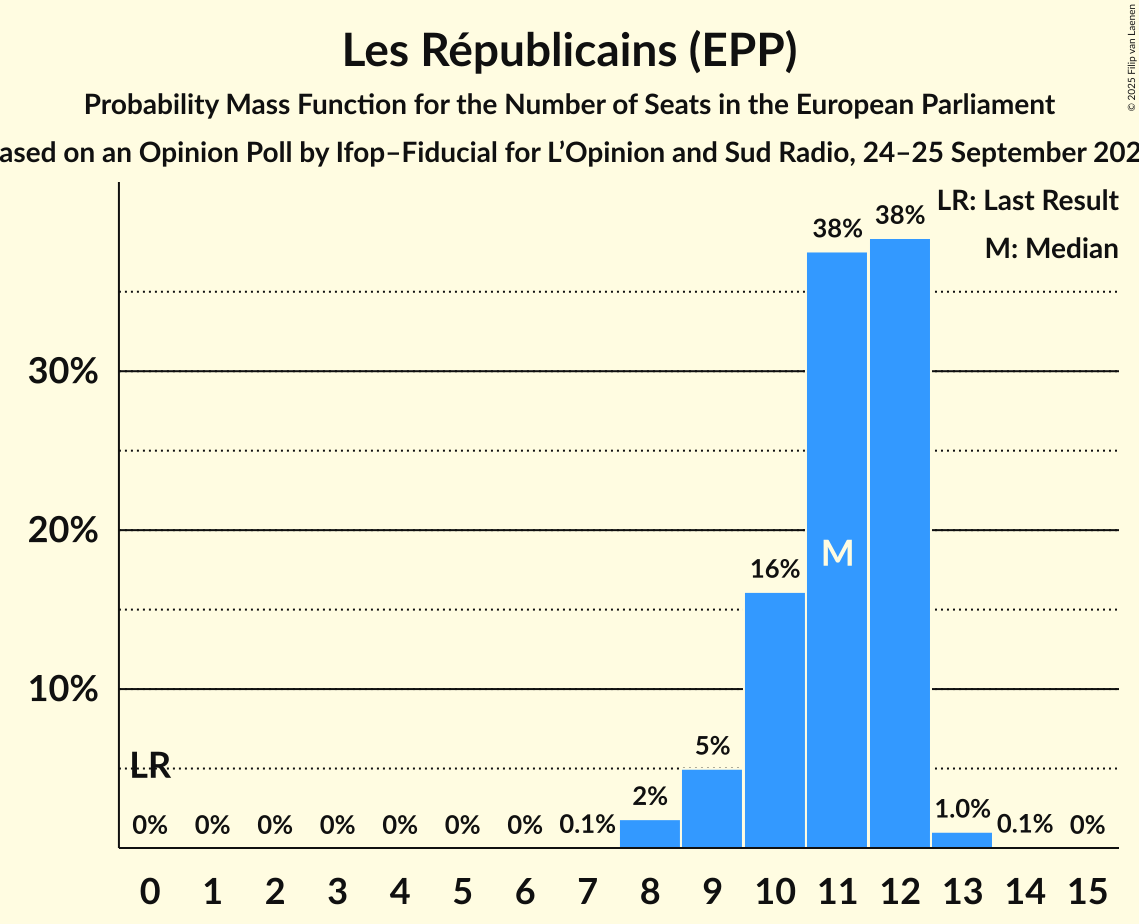 Seats Probability Mass Function Graph with seats probability mass function not yet produced