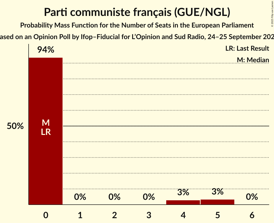 Seats Probability Mass Function Graph with seats probability mass function not yet produced