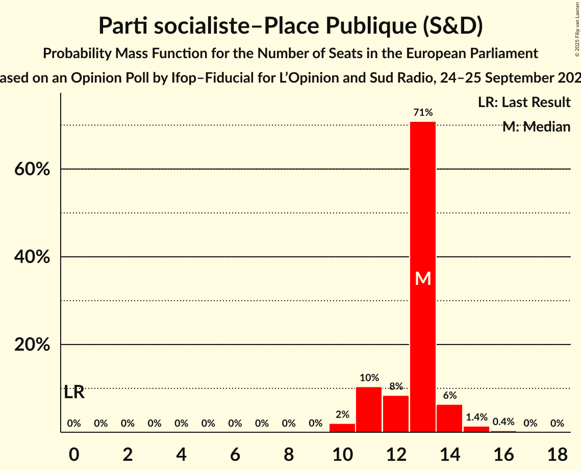 Seats Probability Mass Function Graph with seats probability mass function not yet produced