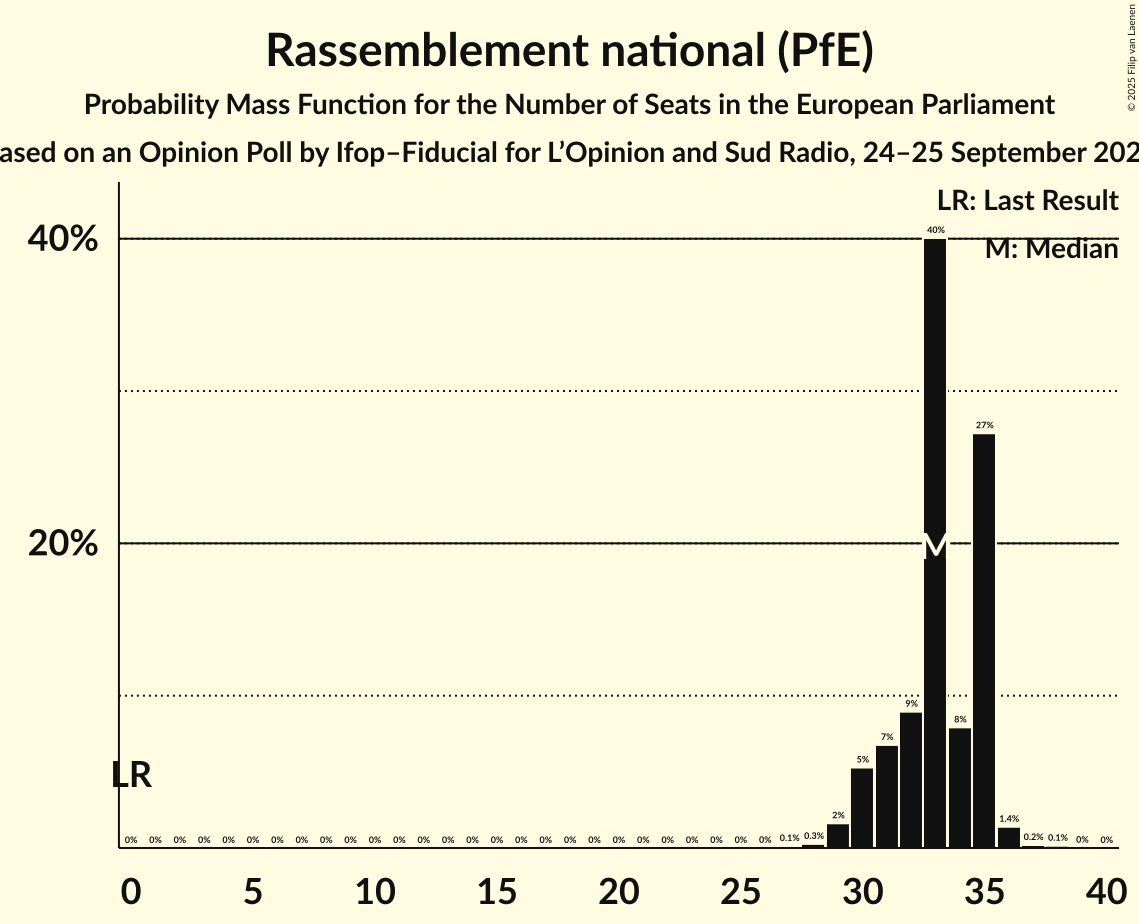 Seats Probability Mass Function Graph with seats probability mass function not yet produced