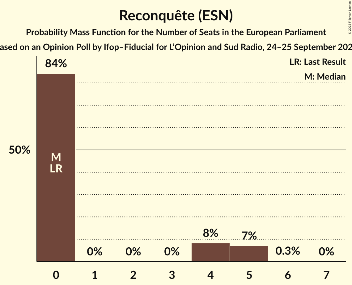 Seats Probability Mass Function Graph with seats probability mass function not yet produced