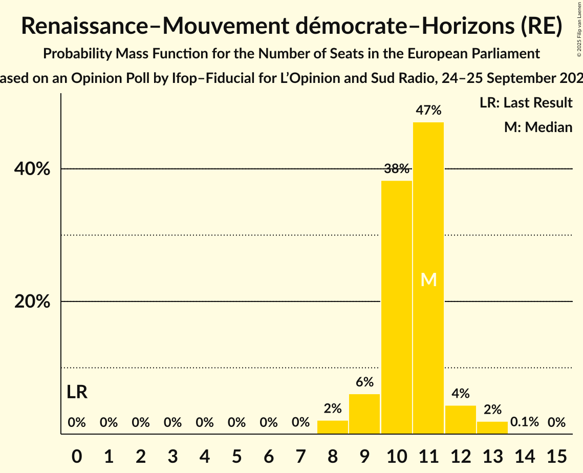 Seats Probability Mass Function Graph with seats probability mass function not yet produced