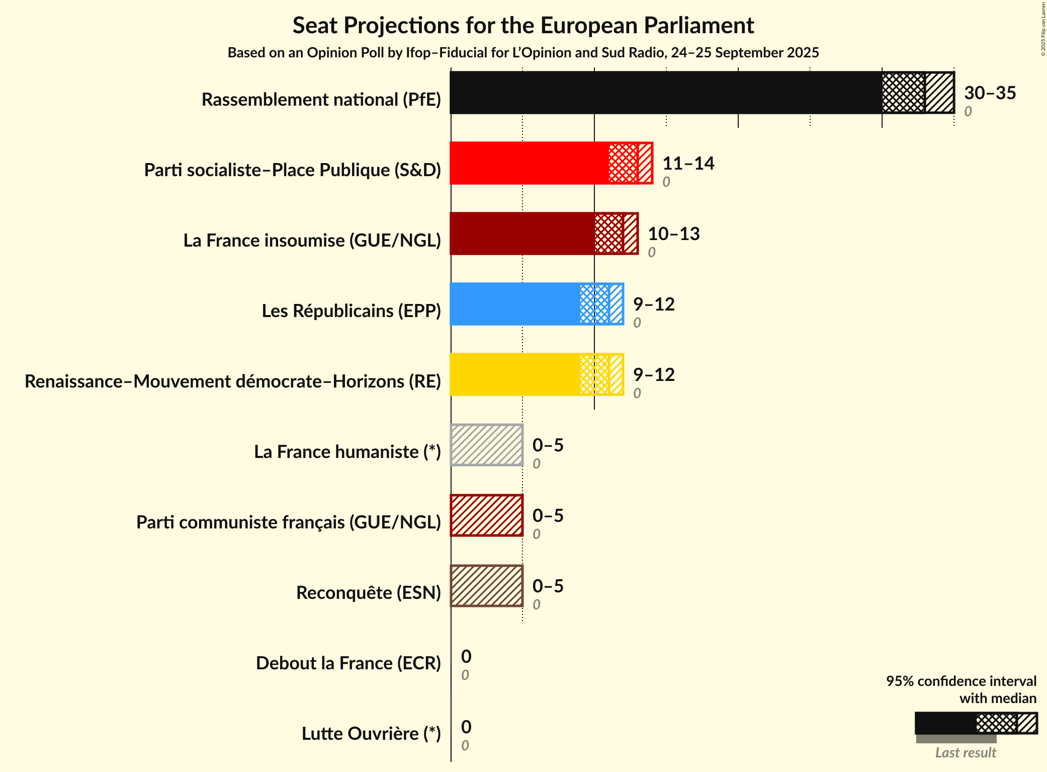 Seats Graph with seats not yet produced