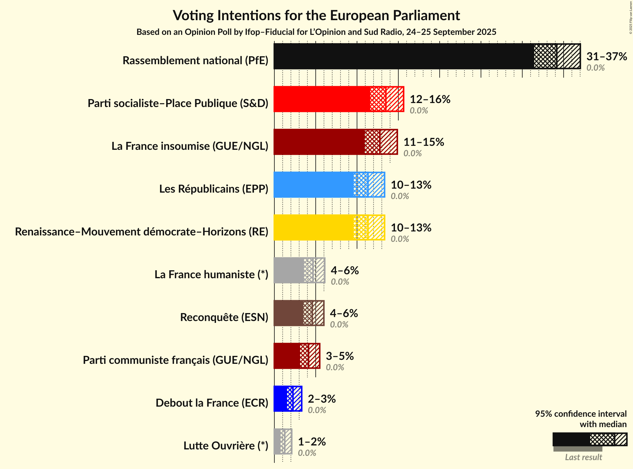 Voting Intentions Graph with voting intentions not yet produced