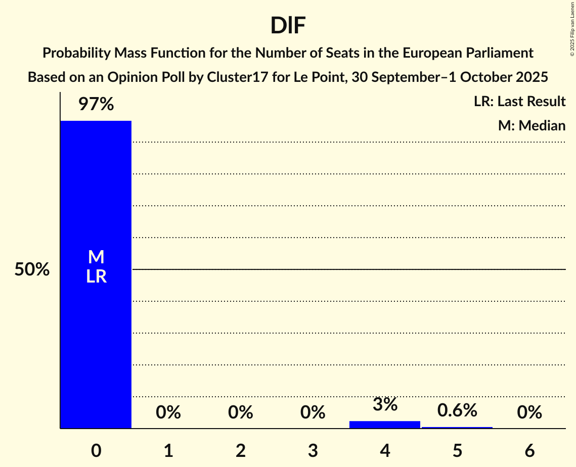 Seats Probability Mass Function Graph with seats probability mass function not yet produced