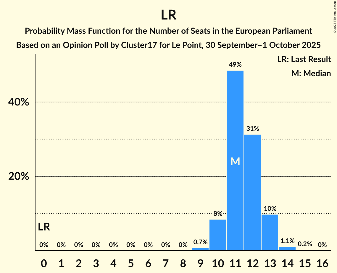 Seats Probability Mass Function Graph with seats probability mass function not yet produced