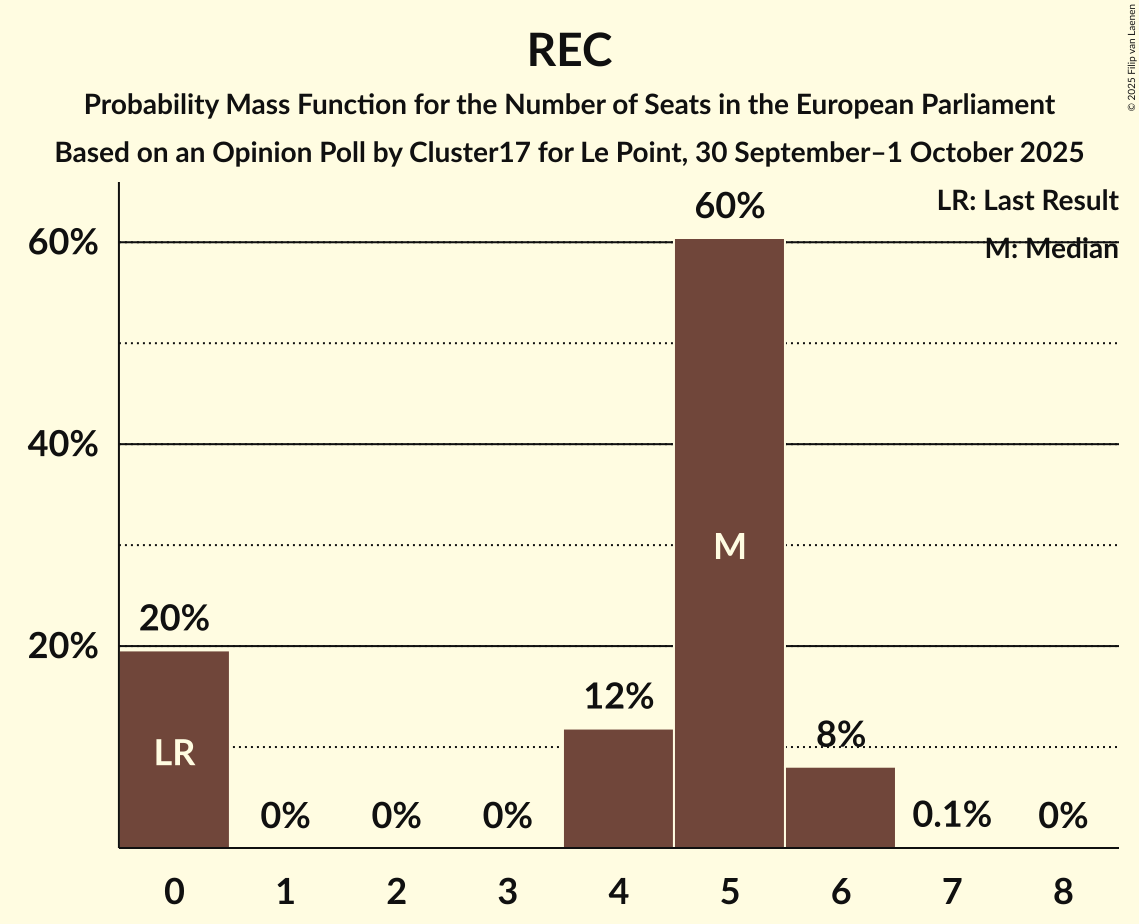 Seats Probability Mass Function Graph with seats probability mass function not yet produced