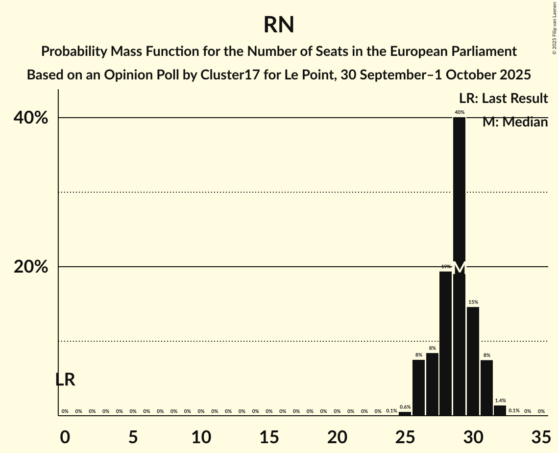 Seats Probability Mass Function Graph with seats probability mass function not yet produced