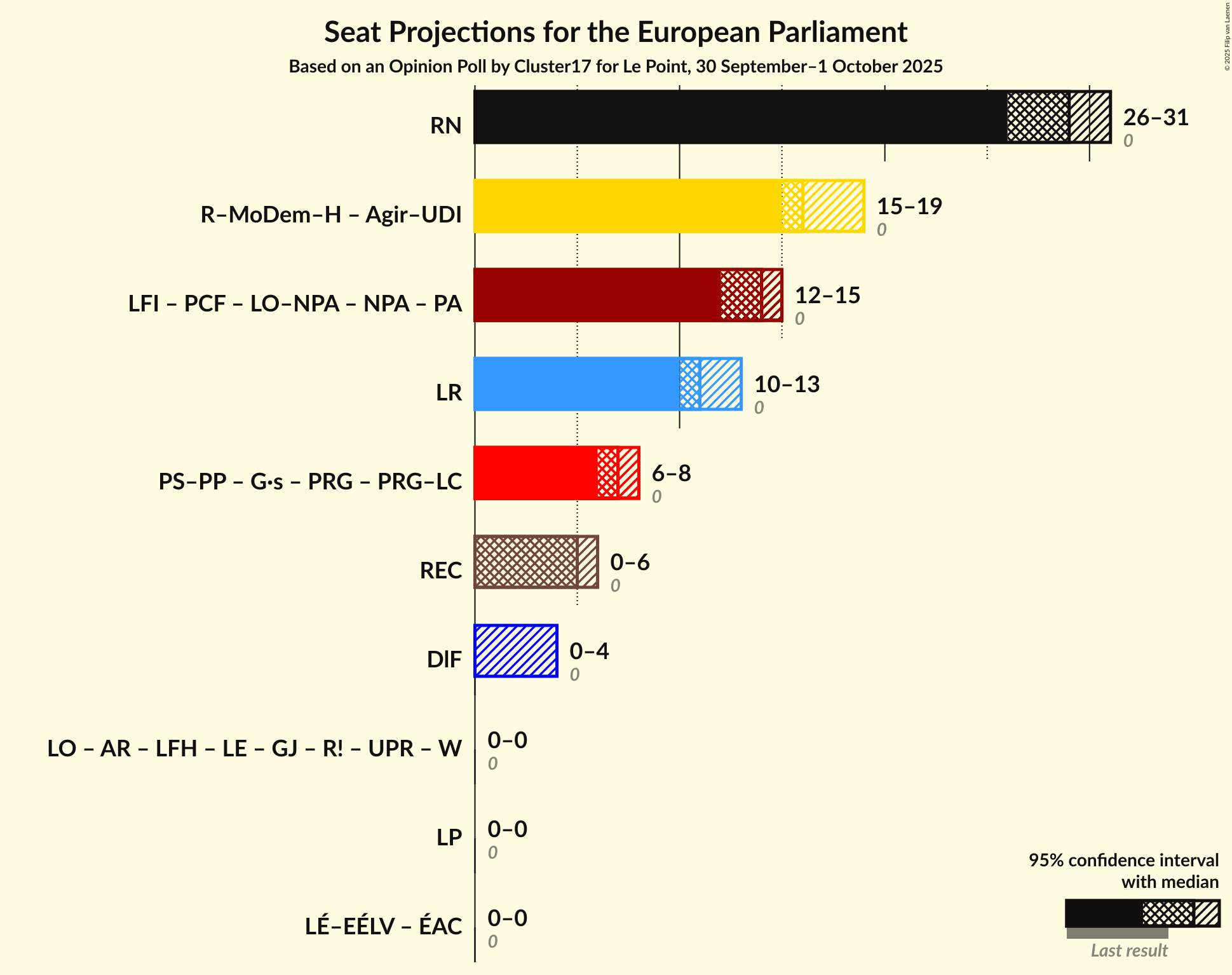 Coalitions Seats Graph with coalitions seats not yet produced