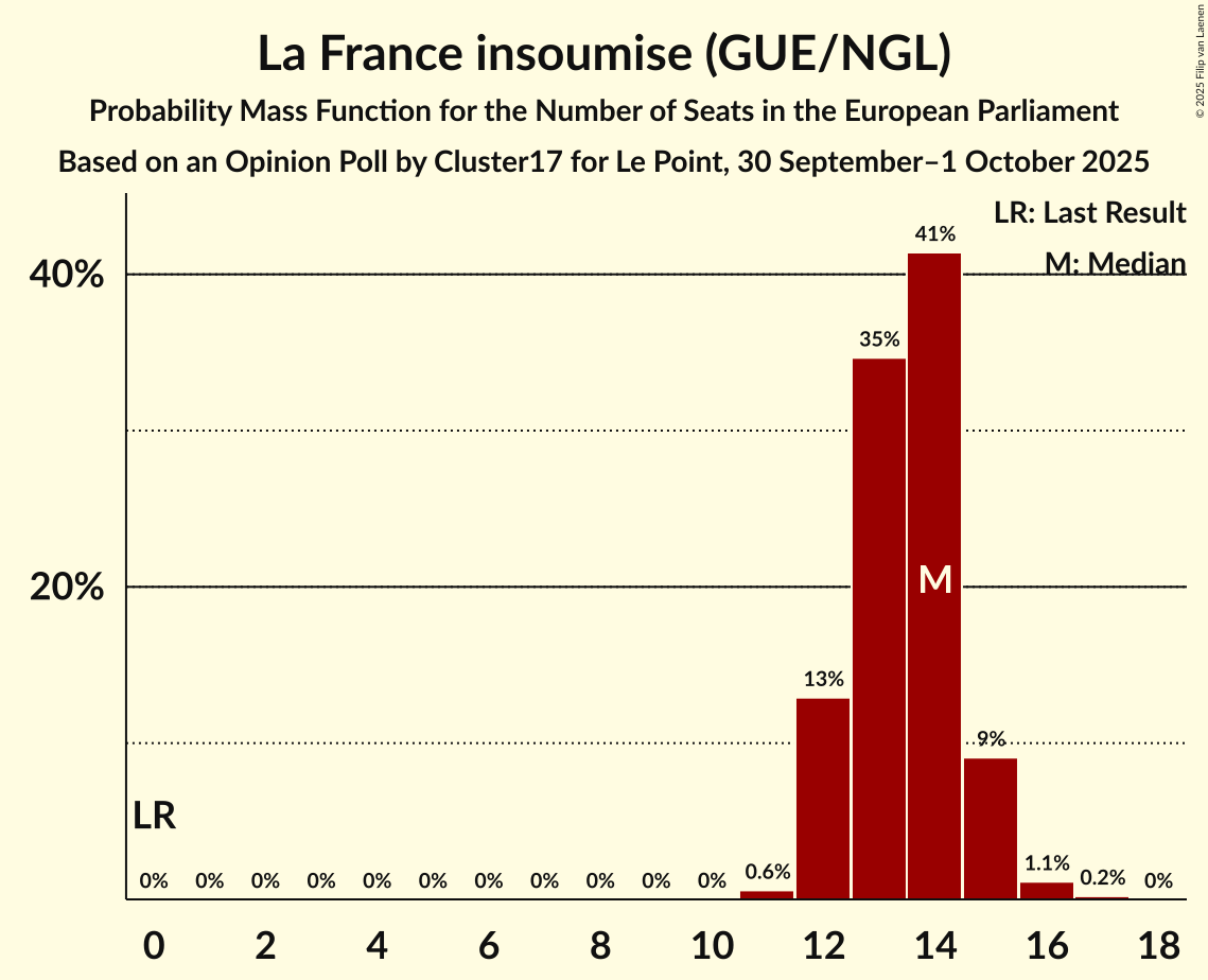 Seats Probability Mass Function Graph with seats probability mass function not yet produced