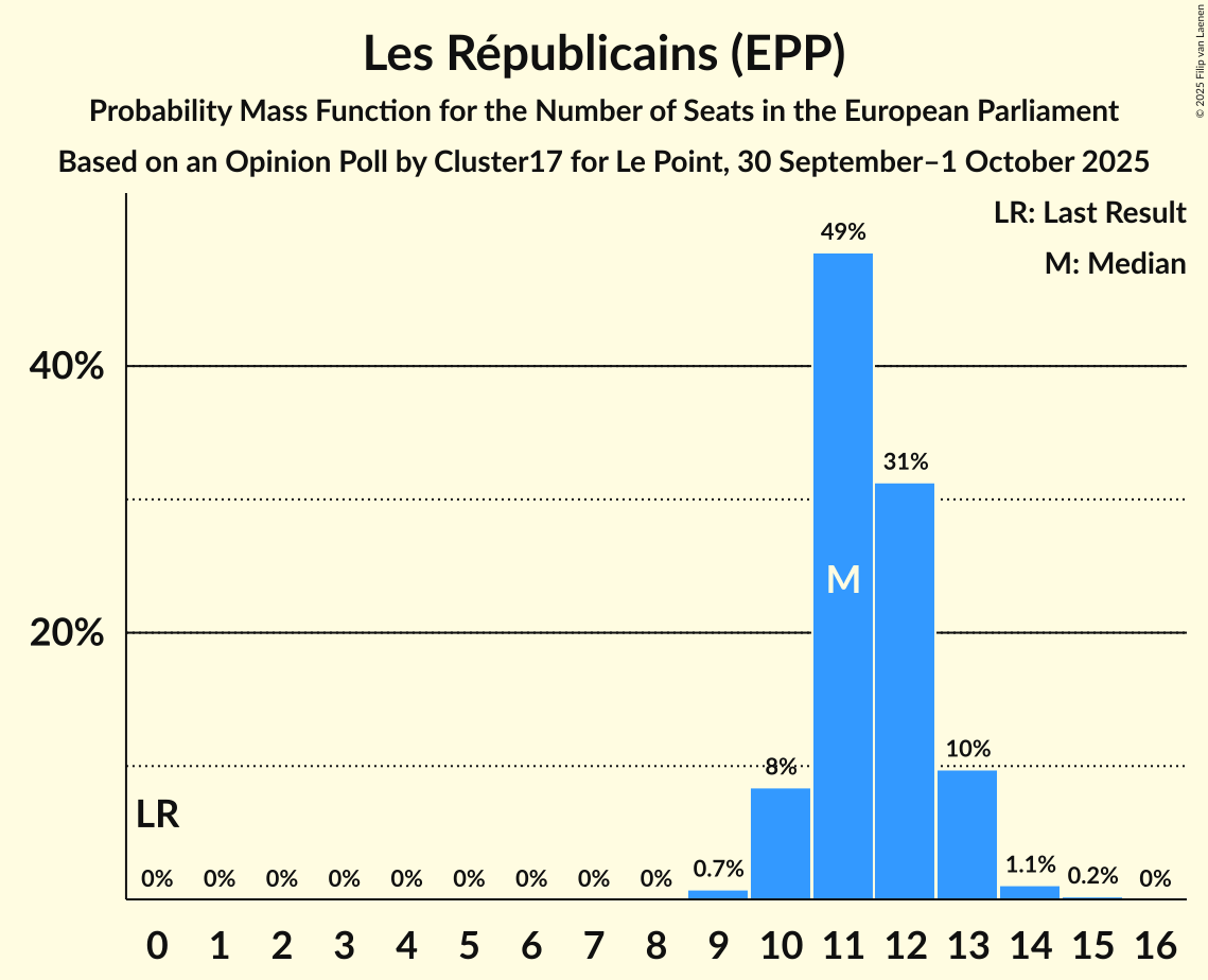 Seats Probability Mass Function Graph with seats probability mass function not yet produced