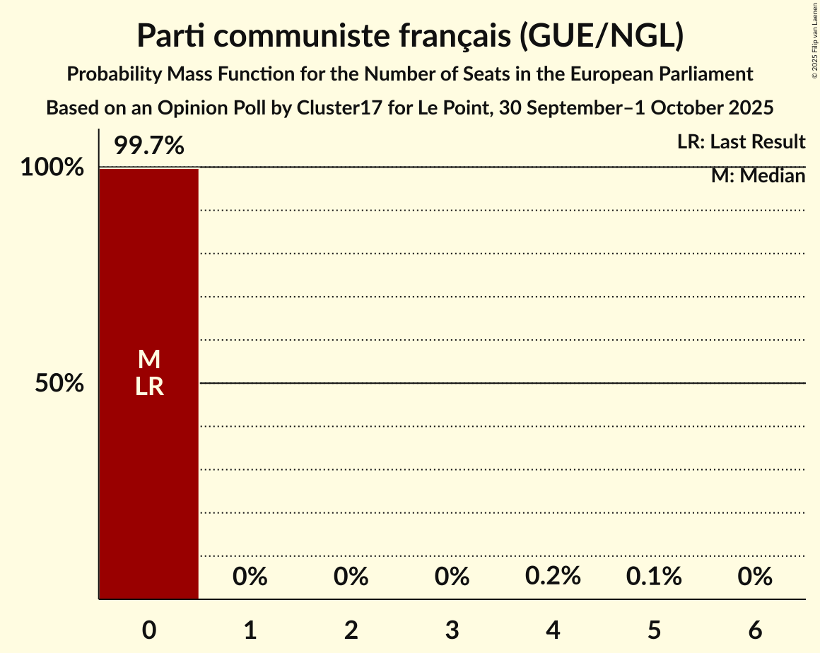 Seats Probability Mass Function Graph with seats probability mass function not yet produced