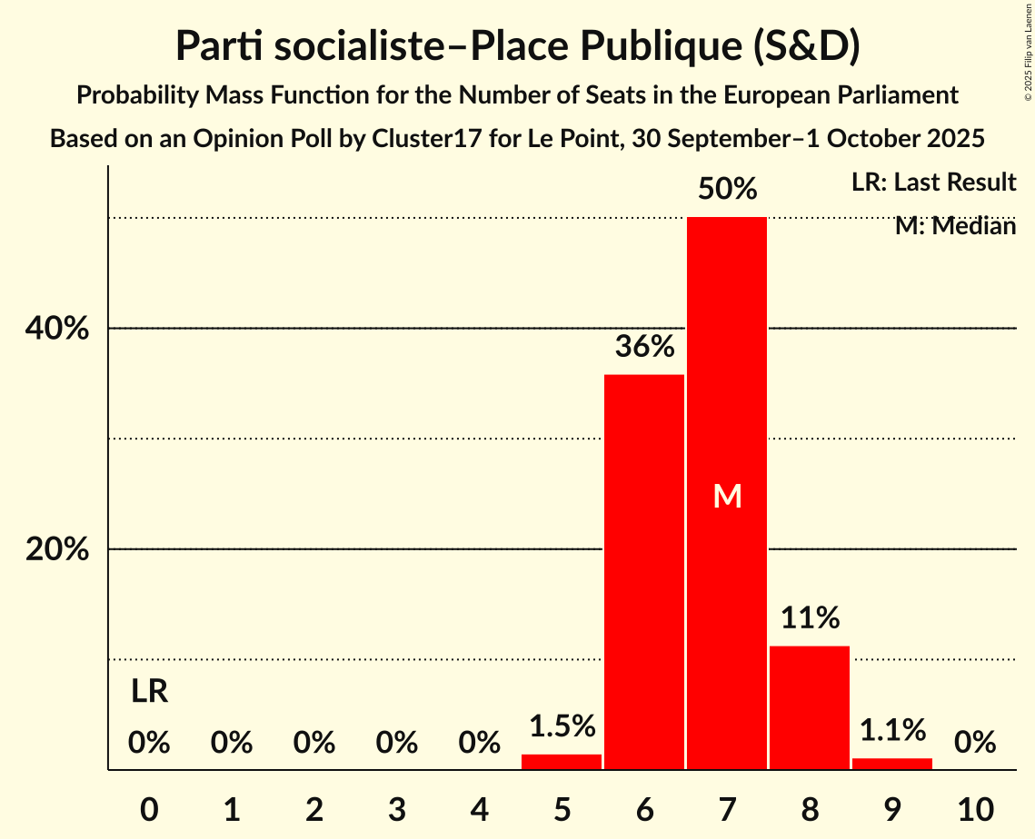 Seats Probability Mass Function Graph with seats probability mass function not yet produced