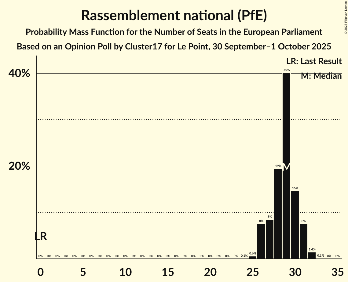 Seats Probability Mass Function Graph with seats probability mass function not yet produced