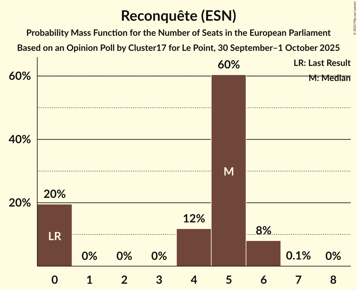 Seats Probability Mass Function Graph with seats probability mass function not yet produced
