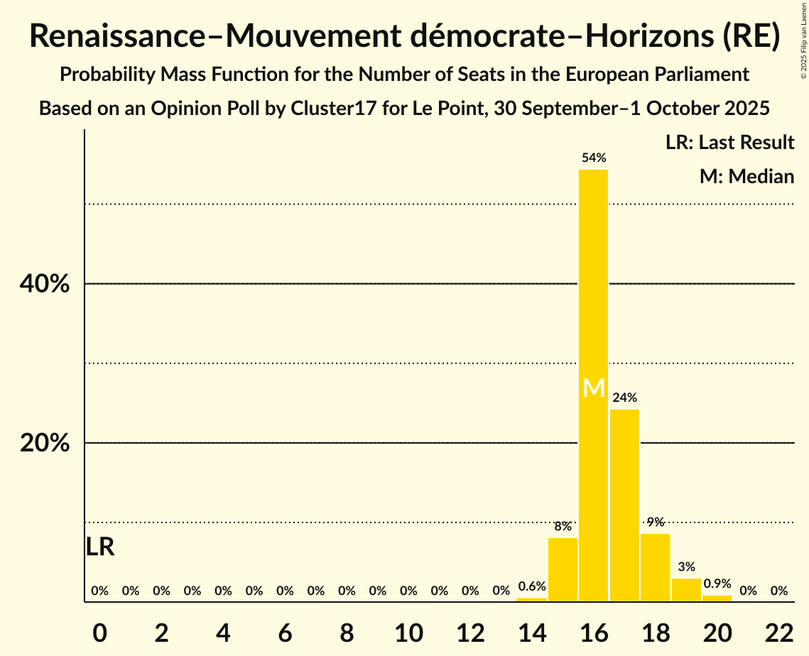 Seats Probability Mass Function Graph with seats probability mass function not yet produced