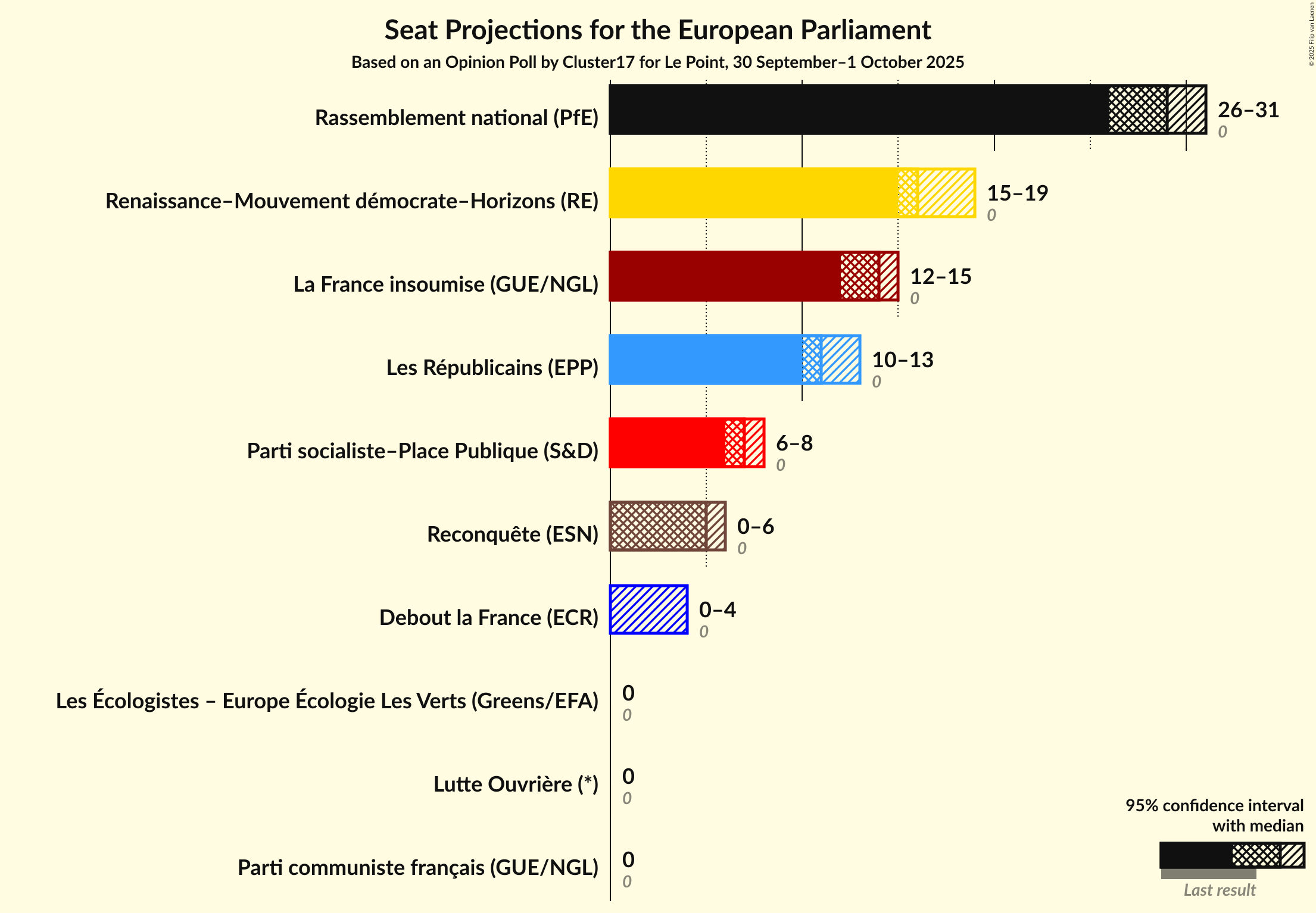 Seats Graph with seats not yet produced