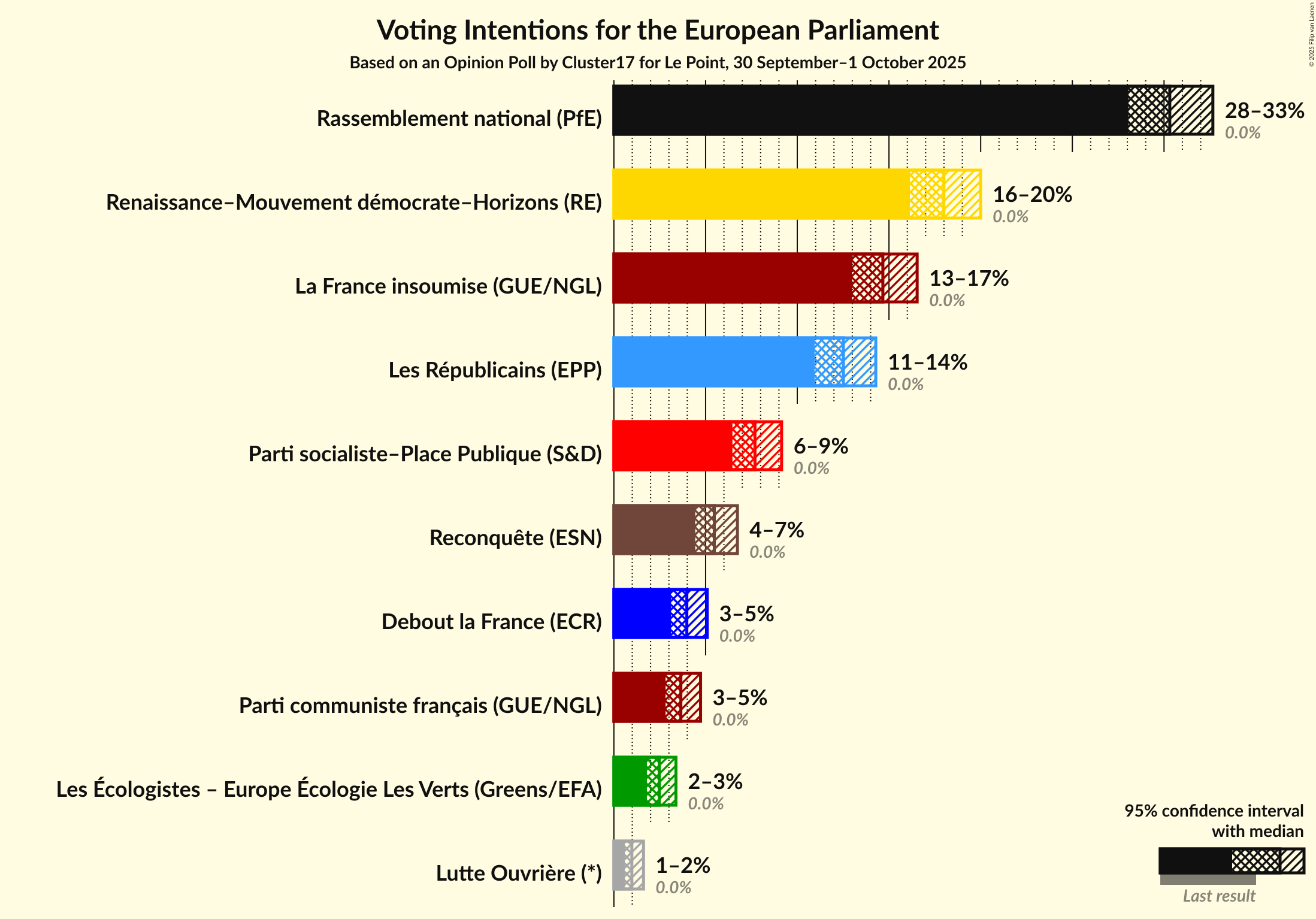 Voting Intentions Graph with voting intentions not yet produced
