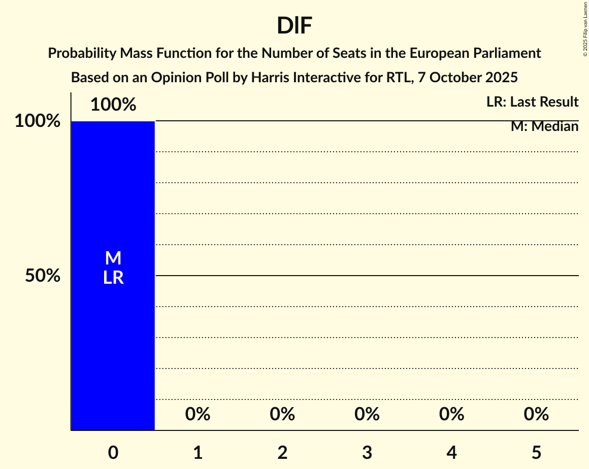 Seats Probability Mass Function Graph with seats probability mass function not yet produced