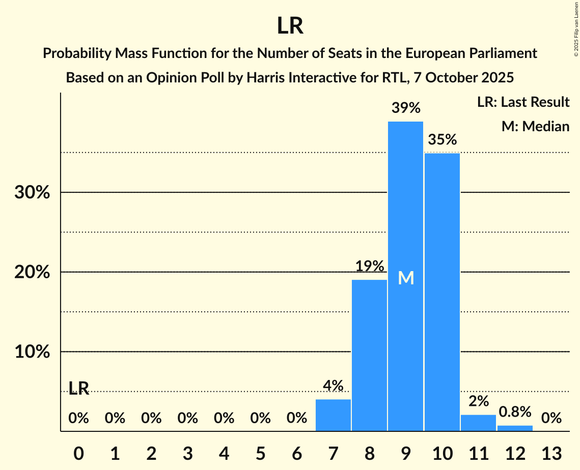 Seats Probability Mass Function Graph with seats probability mass function not yet produced