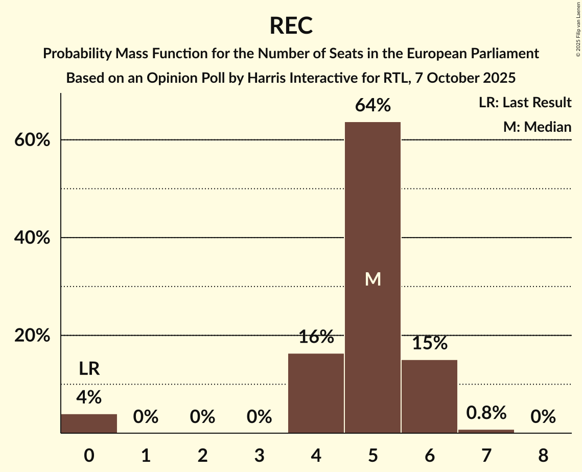 Seats Probability Mass Function Graph with seats probability mass function not yet produced