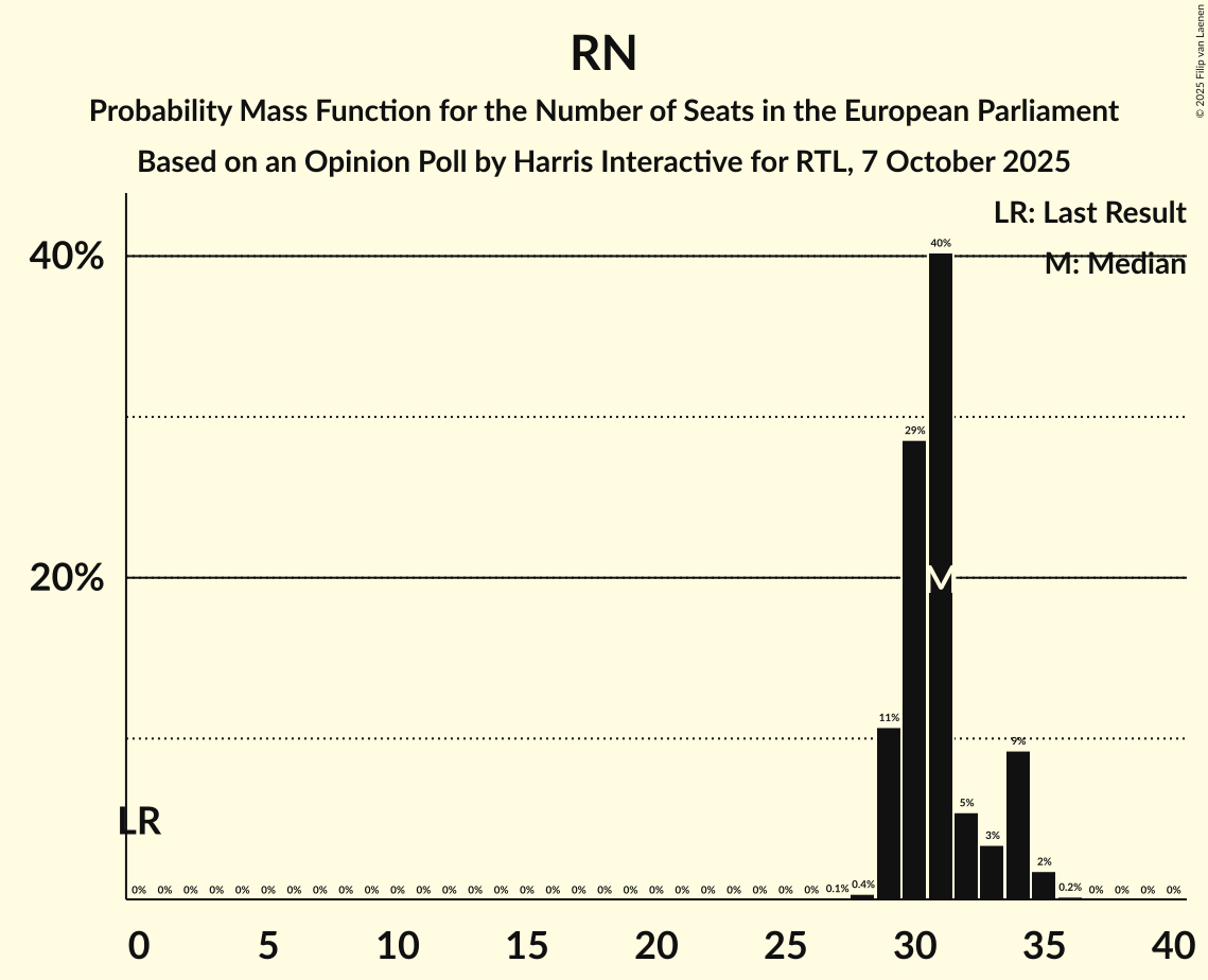 Seats Probability Mass Function Graph with seats probability mass function not yet produced