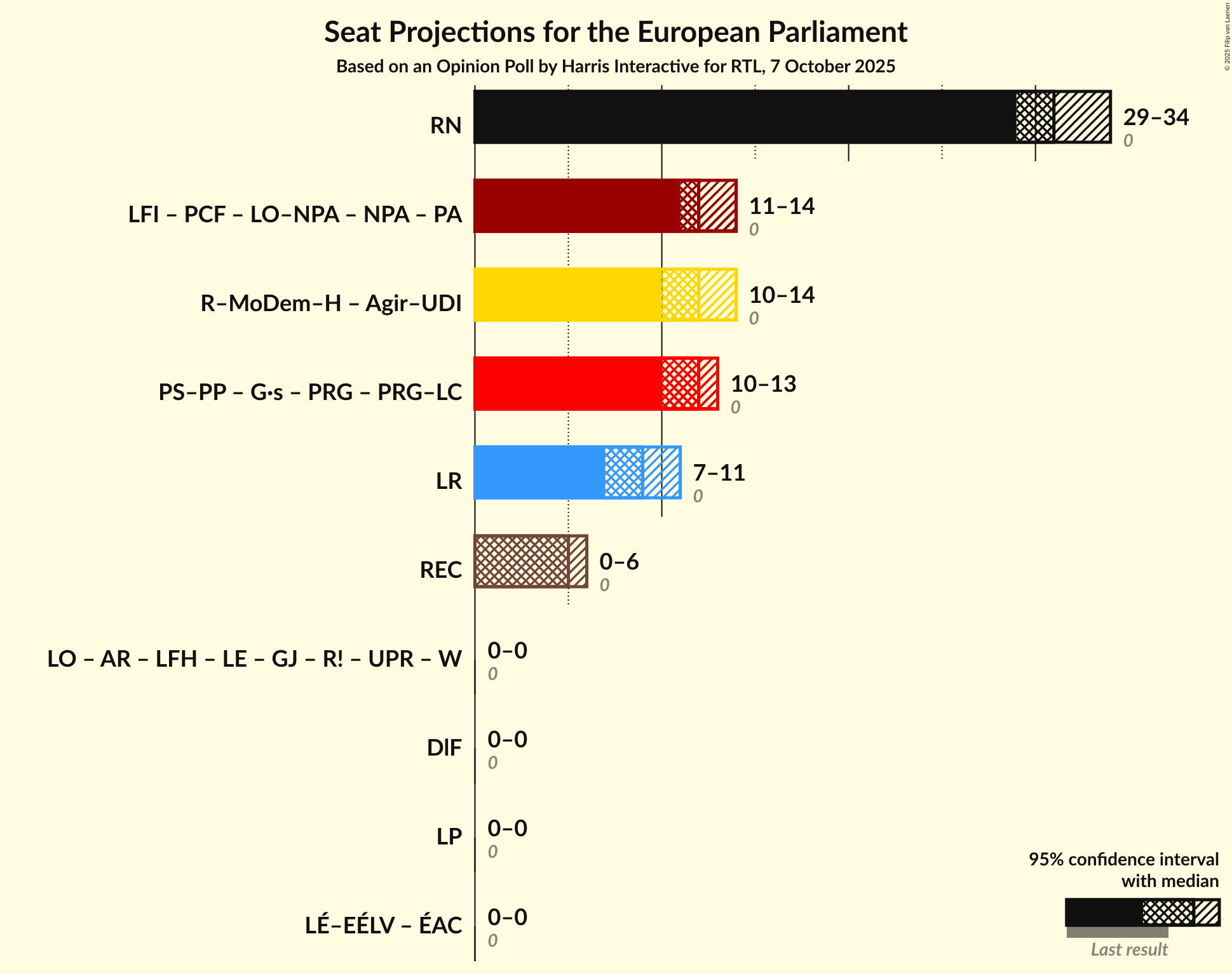 Coalitions Seats Graph with coalitions seats not yet produced
