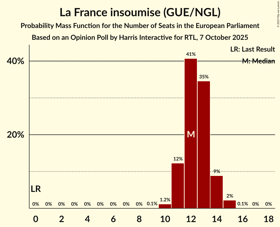 Seats Probability Mass Function Graph with seats probability mass function not yet produced