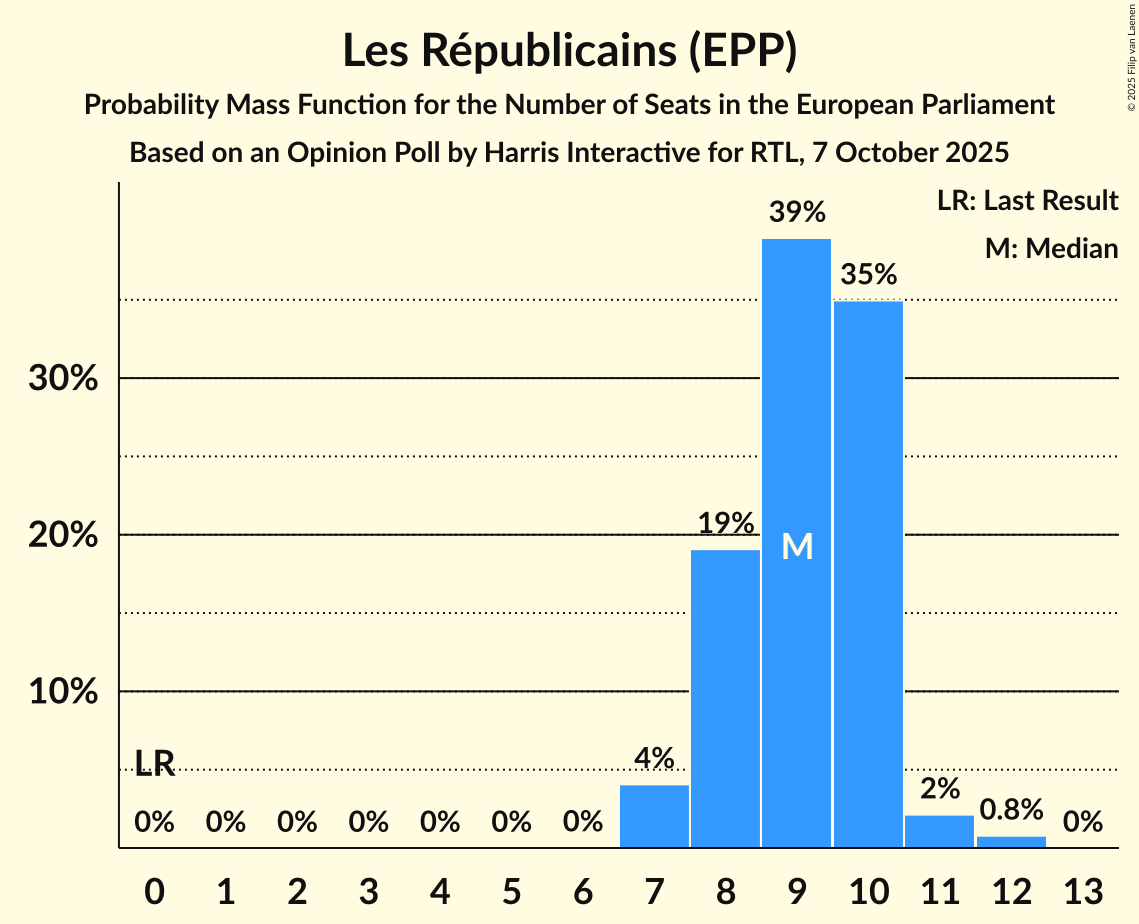 Seats Probability Mass Function Graph with seats probability mass function not yet produced