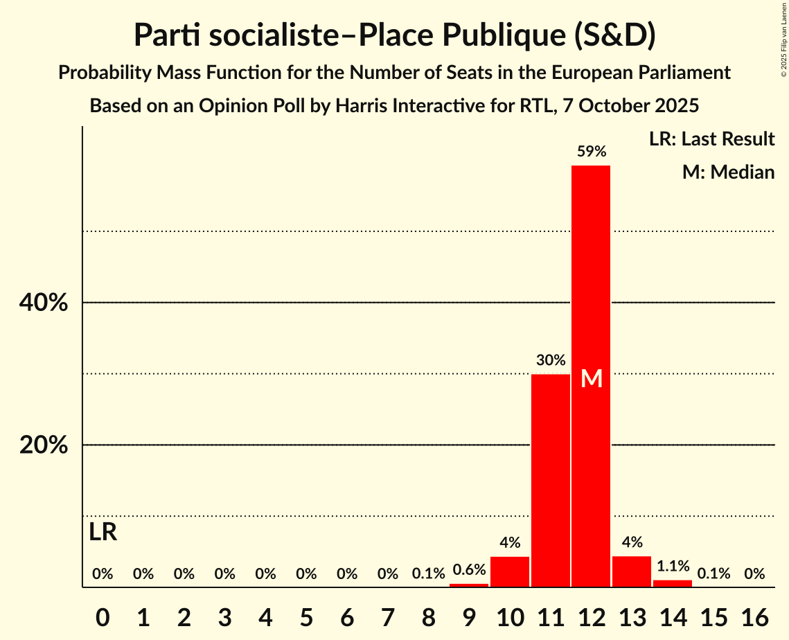 Seats Probability Mass Function Graph with seats probability mass function not yet produced