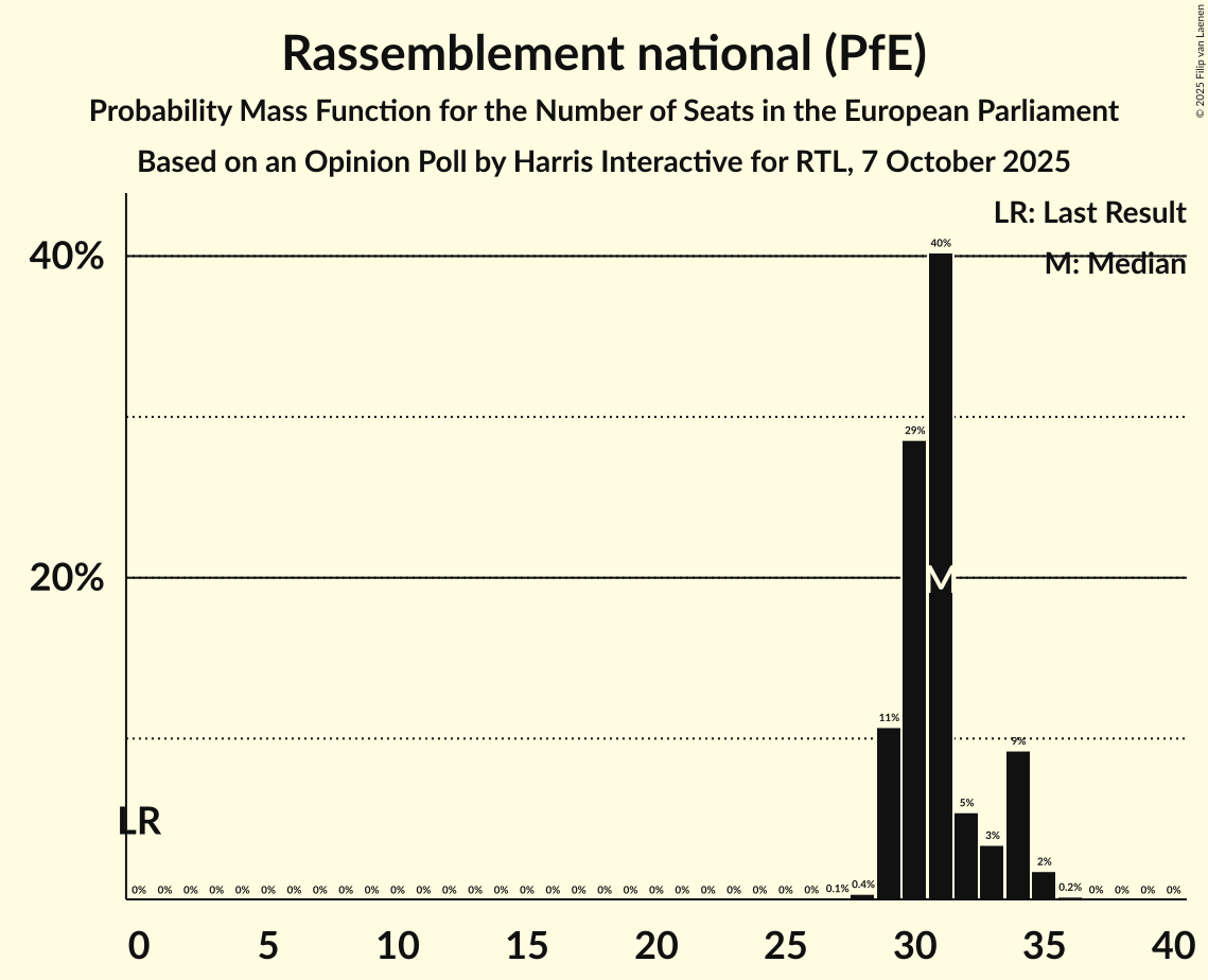 Seats Probability Mass Function Graph with seats probability mass function not yet produced