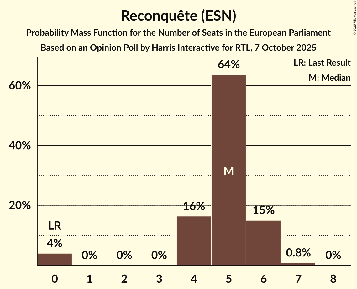 Seats Probability Mass Function Graph with seats probability mass function not yet produced