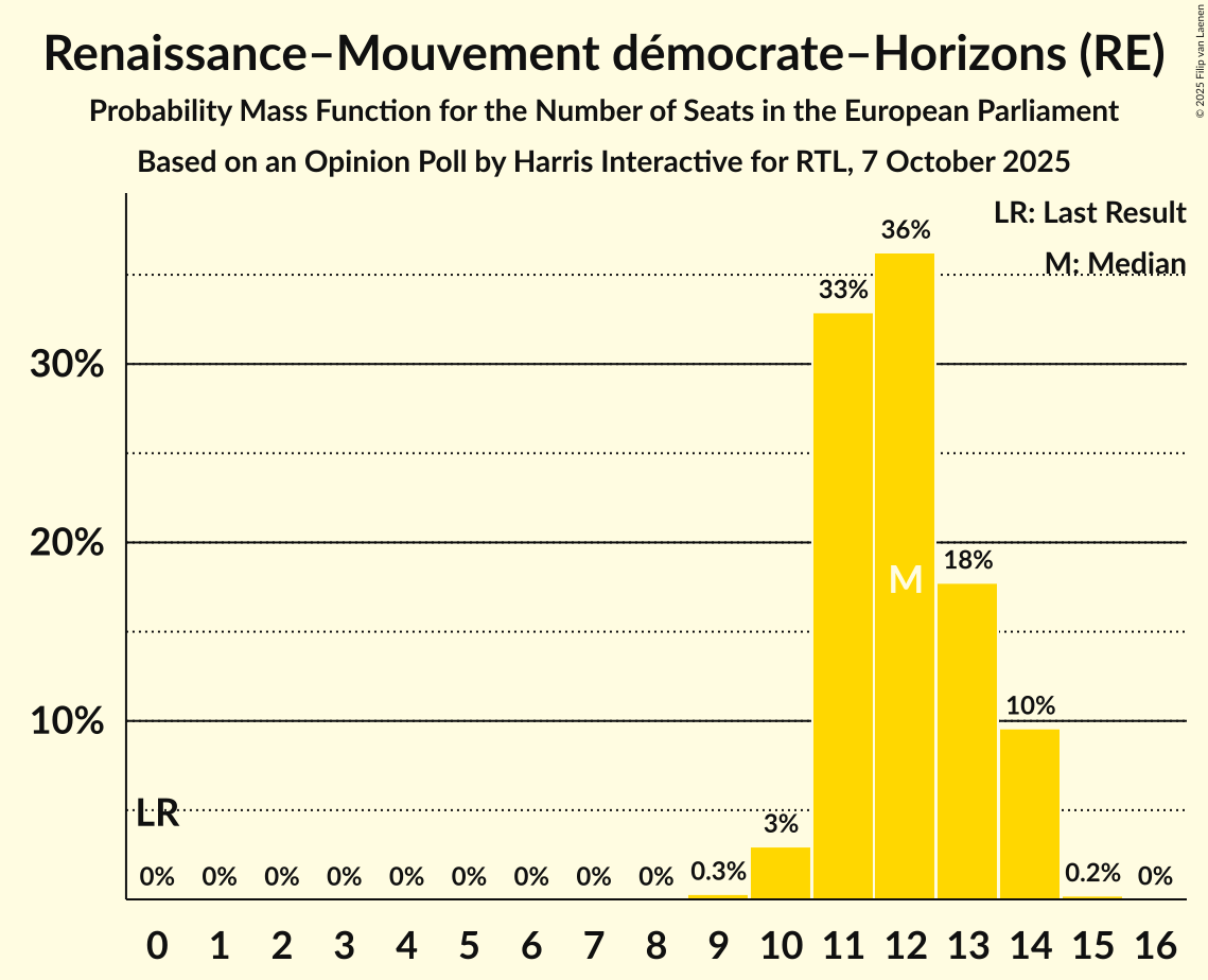 Seats Probability Mass Function Graph with seats probability mass function not yet produced