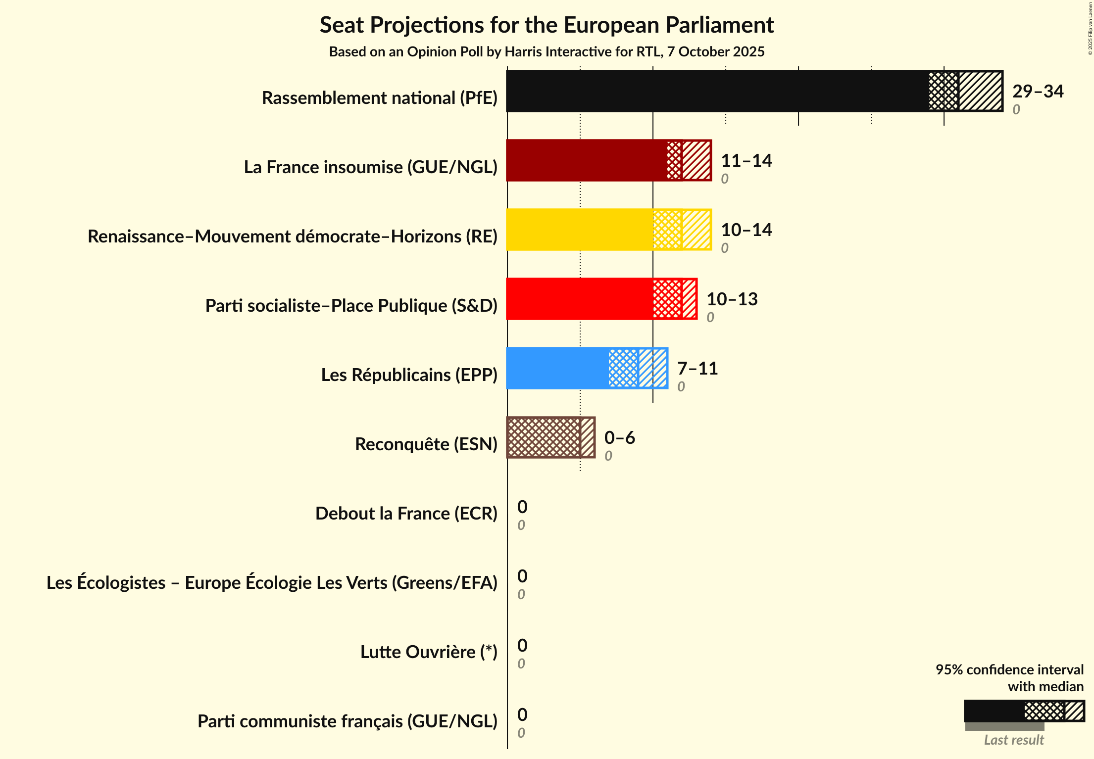 Seats Graph with seats not yet produced