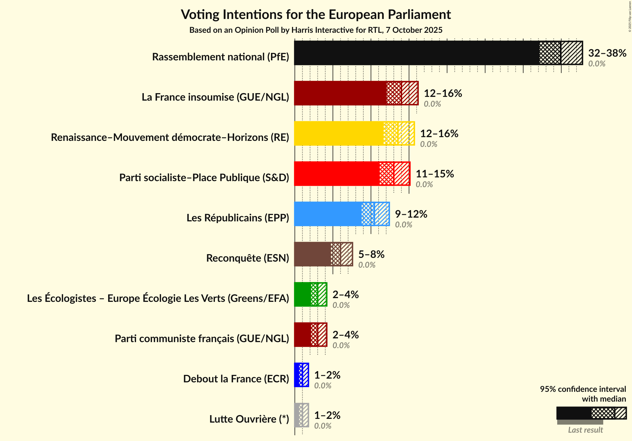Voting Intentions Graph with voting intentions not yet produced