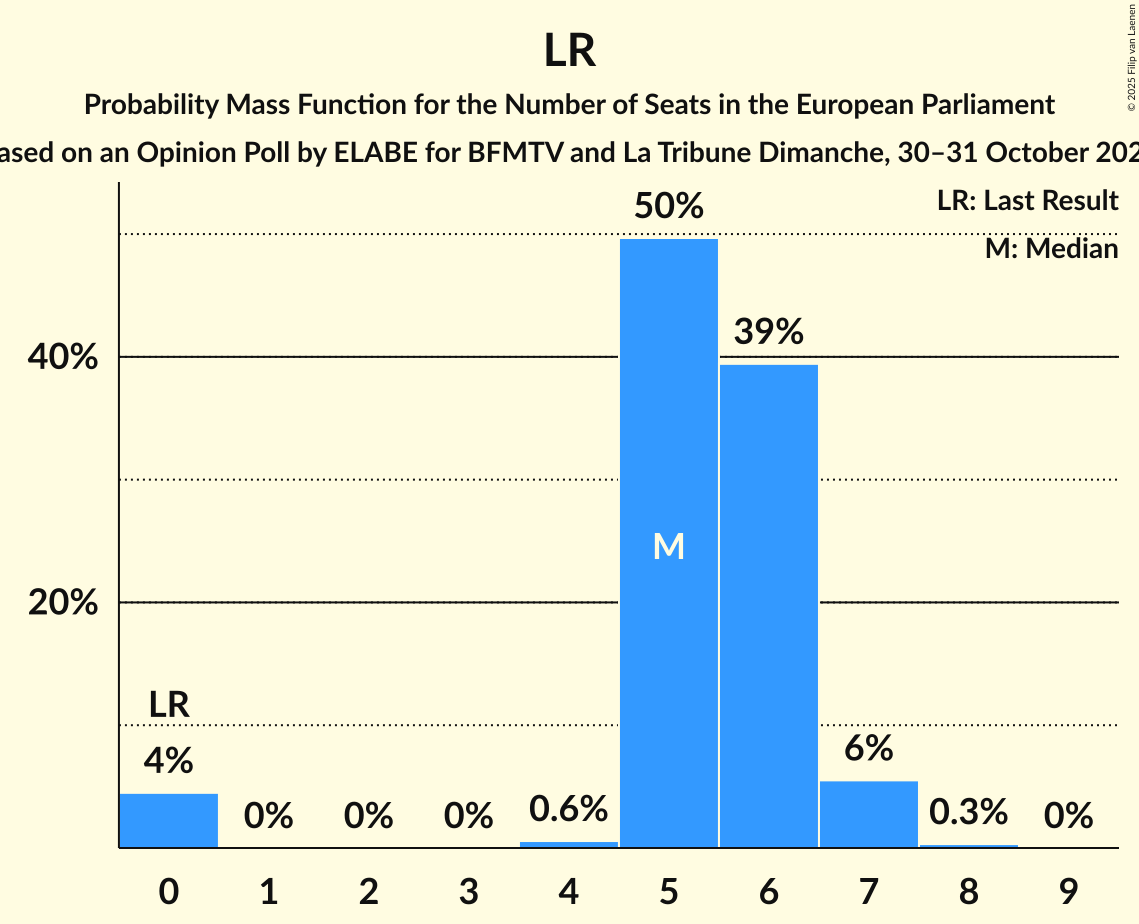 Seats Probability Mass Function Graph with seats probability mass function not yet produced