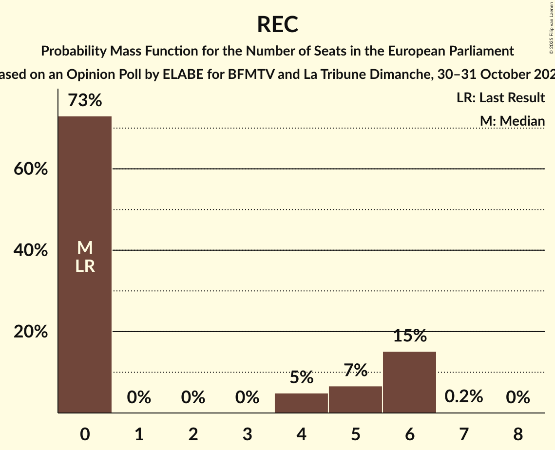 Seats Probability Mass Function Graph with seats probability mass function not yet produced