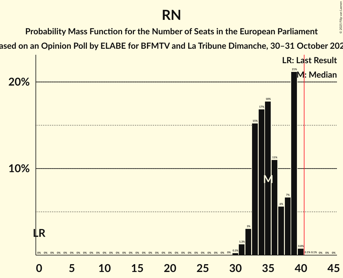 Seats Probability Mass Function Graph with seats probability mass function not yet produced