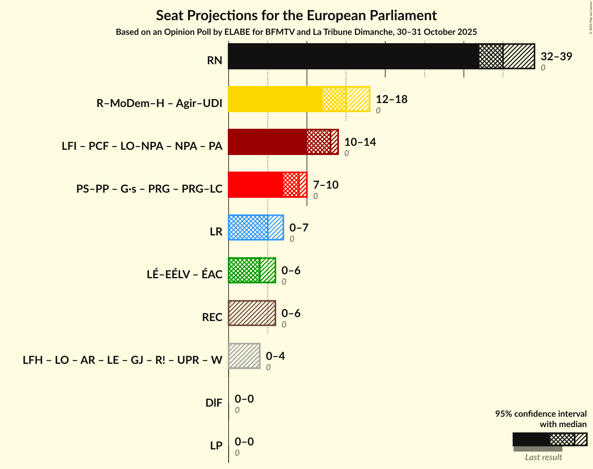 Coalitions Seats Graph with coalitions seats not yet produced