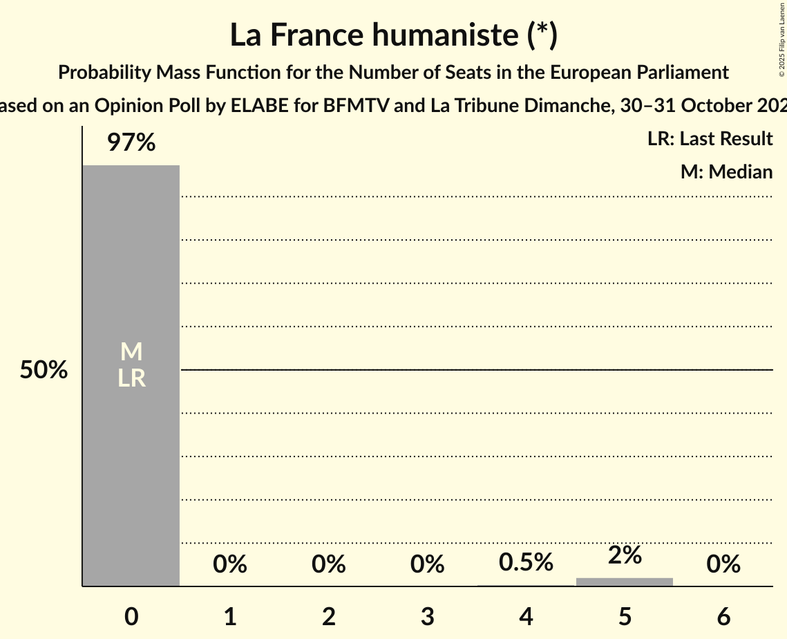 Seats Probability Mass Function Graph with seats probability mass function not yet produced